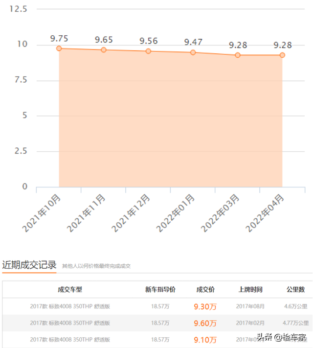 标致4008多少钱，标致40085座最低多少钱（花8万多买辆标致4008）