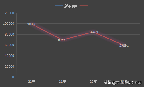 新疆医科大学，新疆医科大学研究生招生2023（新疆医科分数升一年）