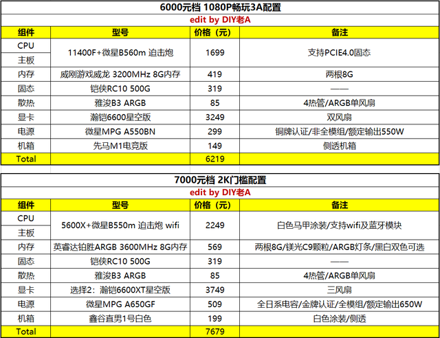 dnf电脑配置推荐2022，dnf配置要求（2022年1月DIY配置推荐帮你过个HIGH年）