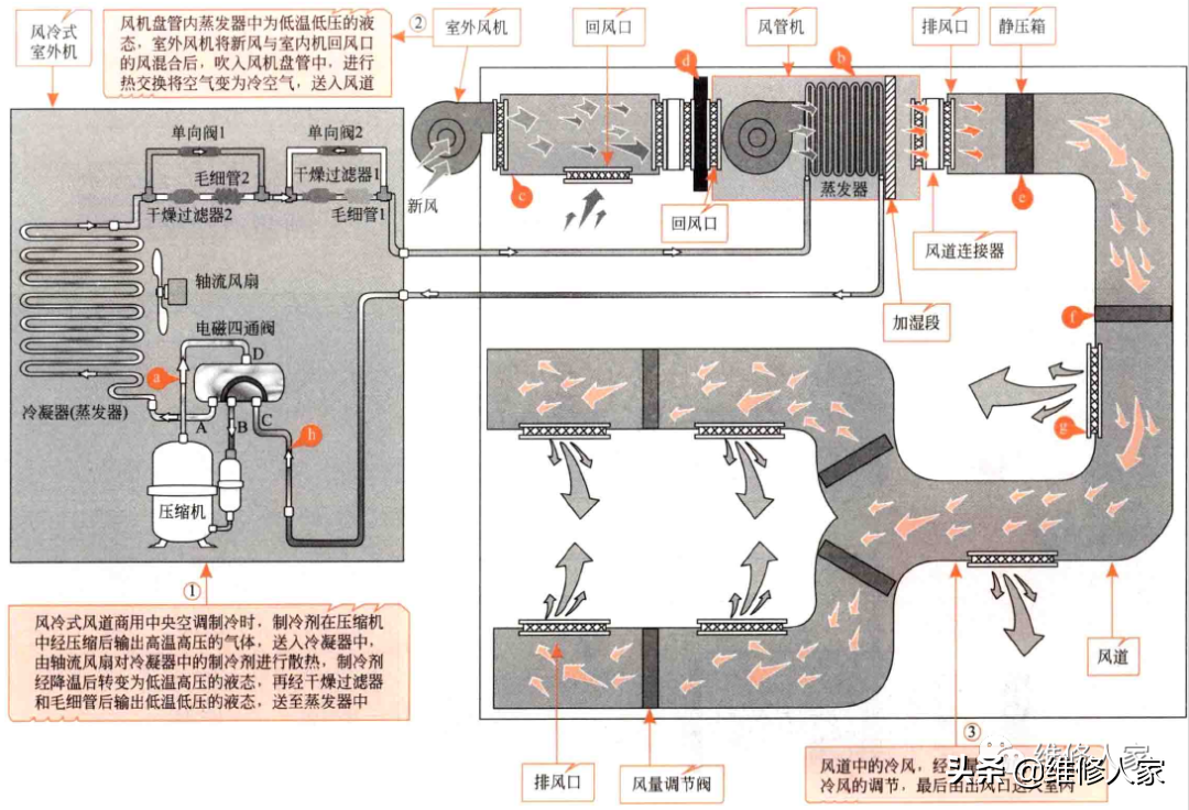 中央空调系统原理图详解（中央空调的工作原理）