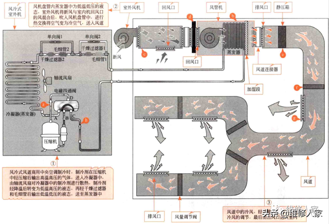 中央空调新风系统原理，中央新风系统工作原理图（风冷式风循环商用中央空调的工作原理）