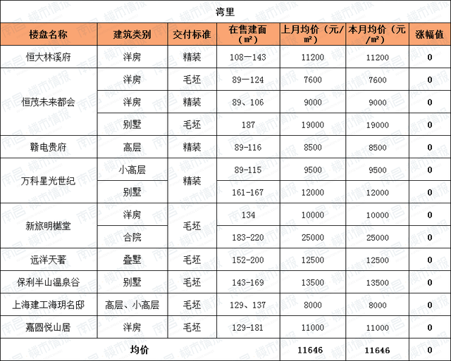 南昌青山湖区新楼盘多少一平米，南昌7月新房价格出来了