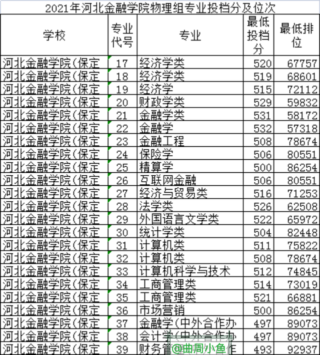 河北金融学院专科，河北金融学院中外合作办学（经济类专业河北地质大学和河北金融学院你选择哪个）