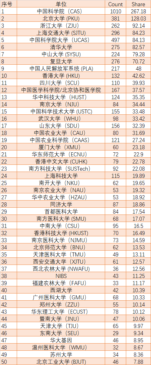 西湖大学排名（最新，西湖大学全国排名第几（中科院全球第一）