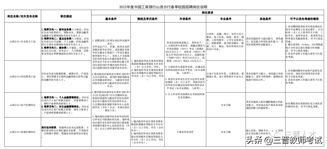 工行山西分行（中国工商银行山西分行2022年春季招聘公告）