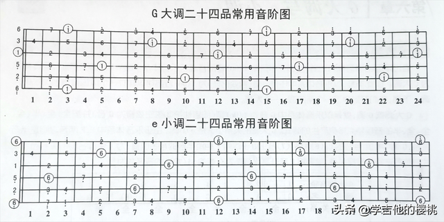 吉他七个大调音阶对应指法，G大调e小调音阶图及练习方法