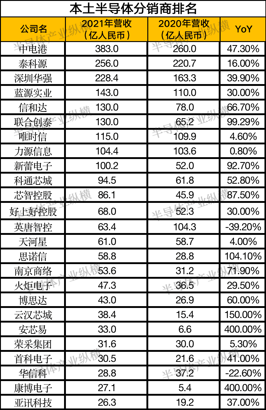 arrowelectronics（元器件分销商）