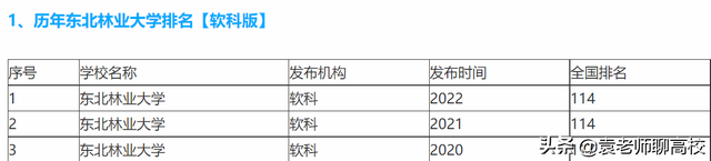 南京林业大学为什么排名很低，2021南京林业大学排名（一个211一个双非省重点怎么选）