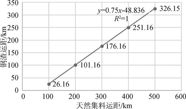 稳定土厂拌设备，公路工程施工（水泥稳定钢渣碎石混合料环境影响和经济效益分析）