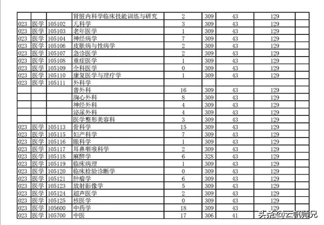 徐州医科大学研究生，徐州医科大学2020年硕士研究生拟录取考生须知（这16所院校的调剂和复试信息公布啦）