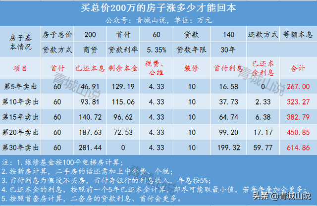 公共维修基金收费标准，公共维修基金的收费标准是什么（房价涨多少才能保本）