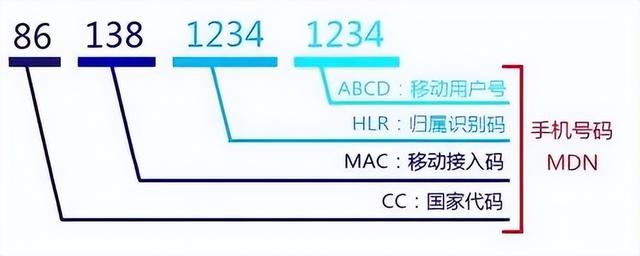 中国手机区号（冷知识：为啥我们的电话号码是）