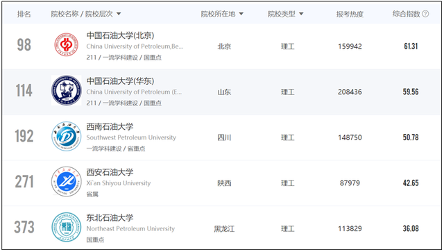 全国排名前十石油大学，2021中国石油大学（5所石油大学---就业实体单位明确的高校）