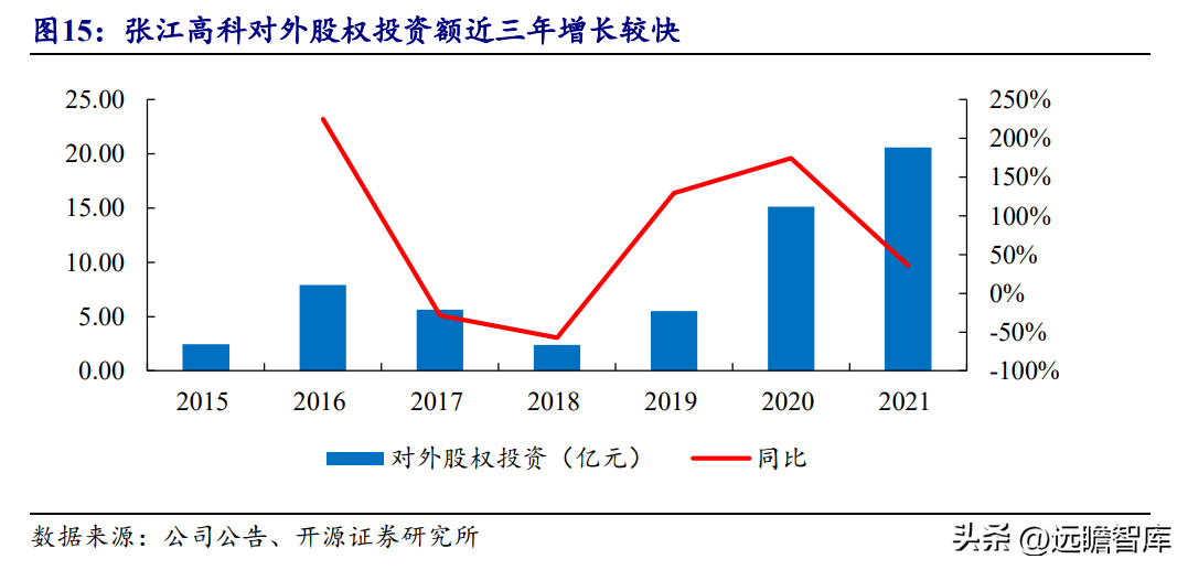 上海张江高科（背靠国资优势明显）