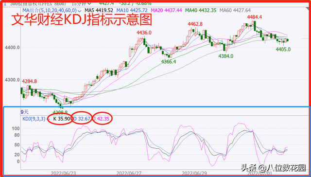 k线的12种基本形式，k线的基本形状有几种（KDJ指标的实战用法）