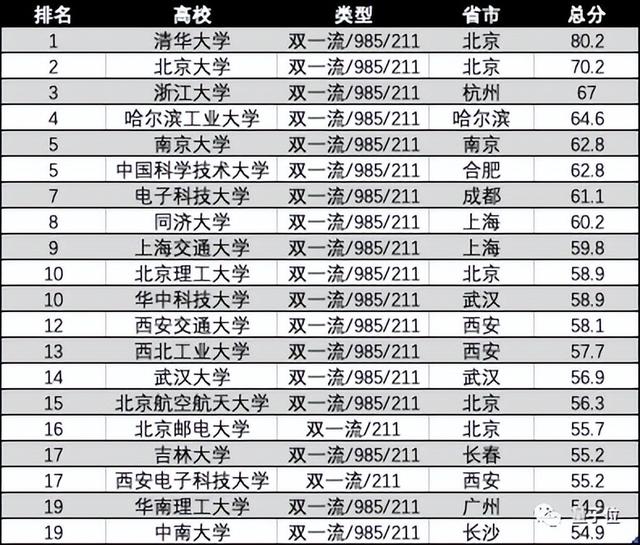 西安电子科技大学计算机专业排名，2020西安电子科技大学专业排名（西电AI专业排名超清北）