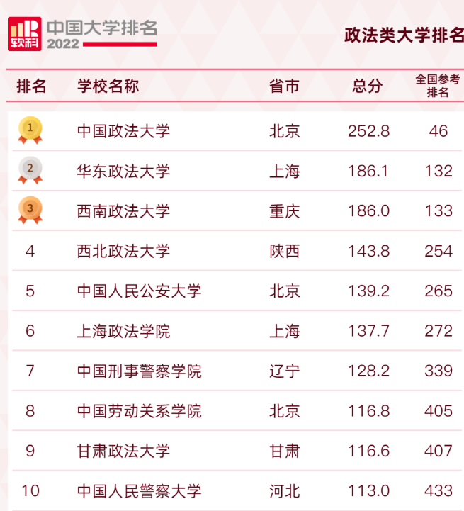 中国政法大学,简称"法大",一直以来都占据着我国政法类高校的领军地位