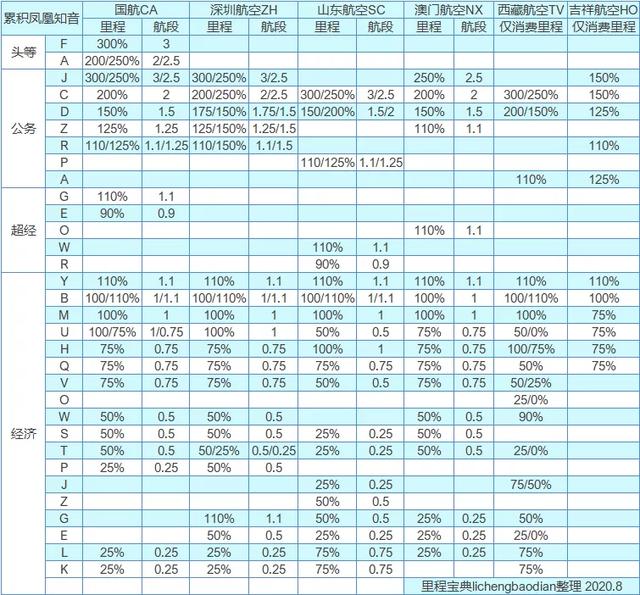 国航金卡怎么办理，国航白金卡如何办理（中国国际航空常旅客攻略）