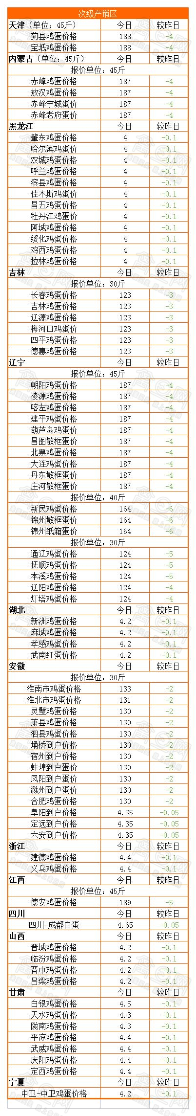 12月30日全国鸡蛋价格，今日山东鸡蛋价格网
