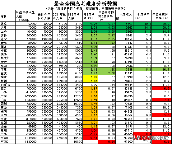 历年高考本科录取率，历年广东高考录取率_广东历年高考本科录取率_广东历年高考录取分数（全国高考难度分析）
