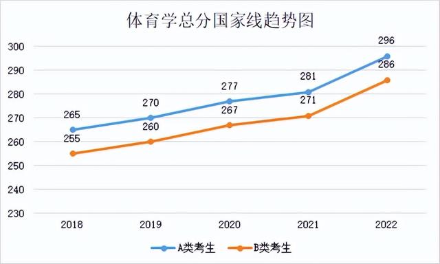 研究生历年分数线，2019西安体育学院研究生分数线汇总（2018-2022年考研学硕、专硕国家线及趋势图）