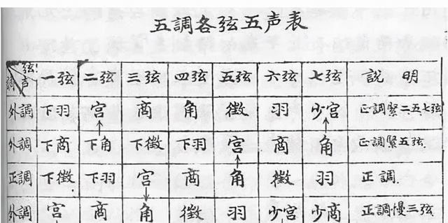 古琴有几根弦都代表什么，古琴音律与古琴辨弦