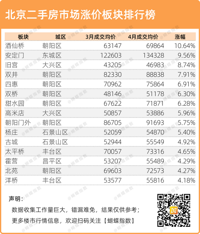 北京楼市板块及价格地图，北京4月房价龙虎榜出炉