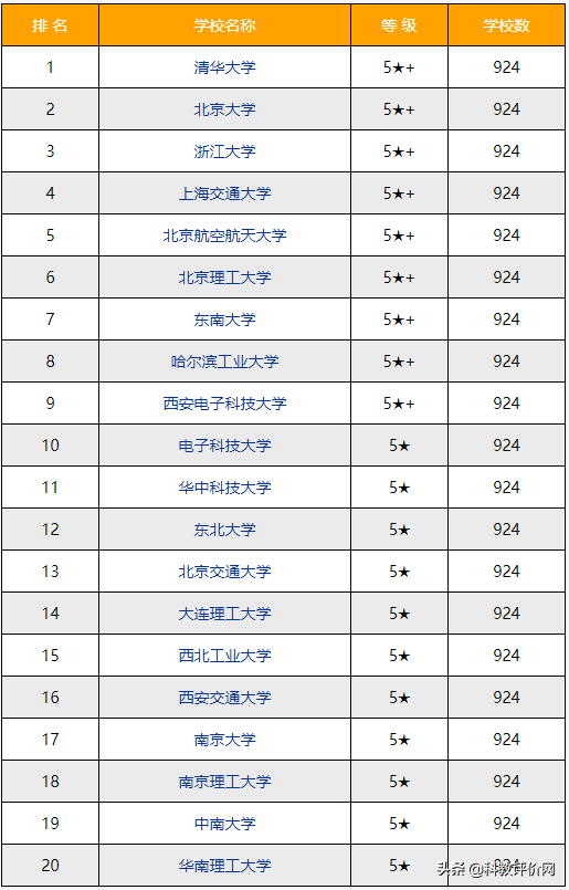 计算机科学与技术学校排名（2022）