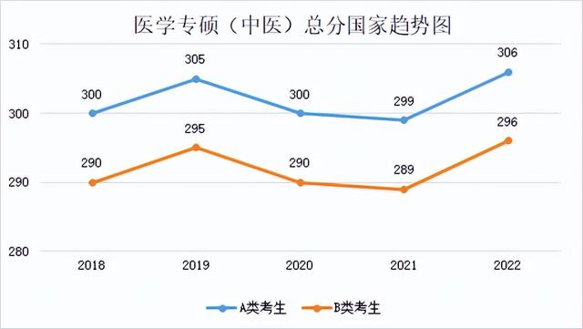 研究生历年分数线，2019西安体育学院研究生分数线汇总（2018-2022年考研学硕、专硕国家线及趋势图）