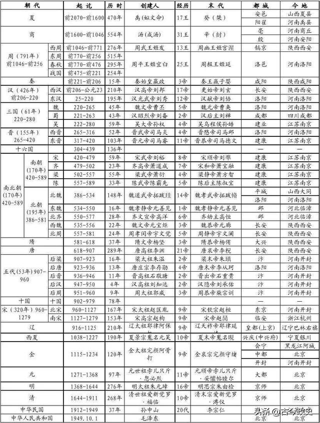 三国后面是哪个朝代，东晋后面是哪个朝代（中国历朝历代统治时间表）