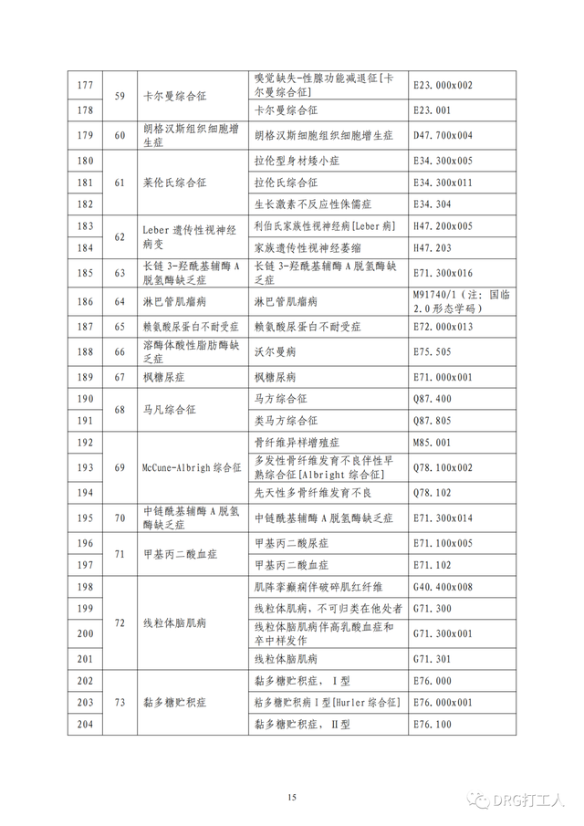 23种罕见病列表，罕见病病种清单及ICD编码