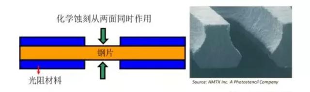 电铸标牌成型技术及其应用，黄金电铸工艺（钢网的四种制造工艺）
