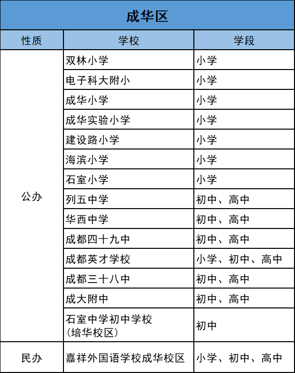 成都市天府新区私立小学排名，成都13区小初高优质学校名单汇总