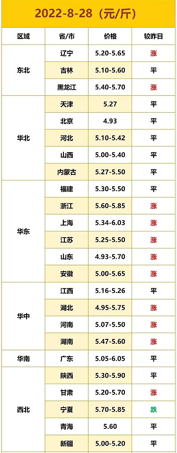 今日玉米价格最新行情昭通市，今天的玉米价格是多少（玉米、鸡蛋、油价“涨翻天”）