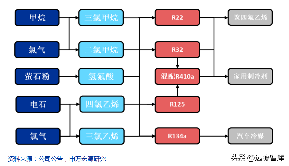 博智集团（全产业链的氟化工企业）