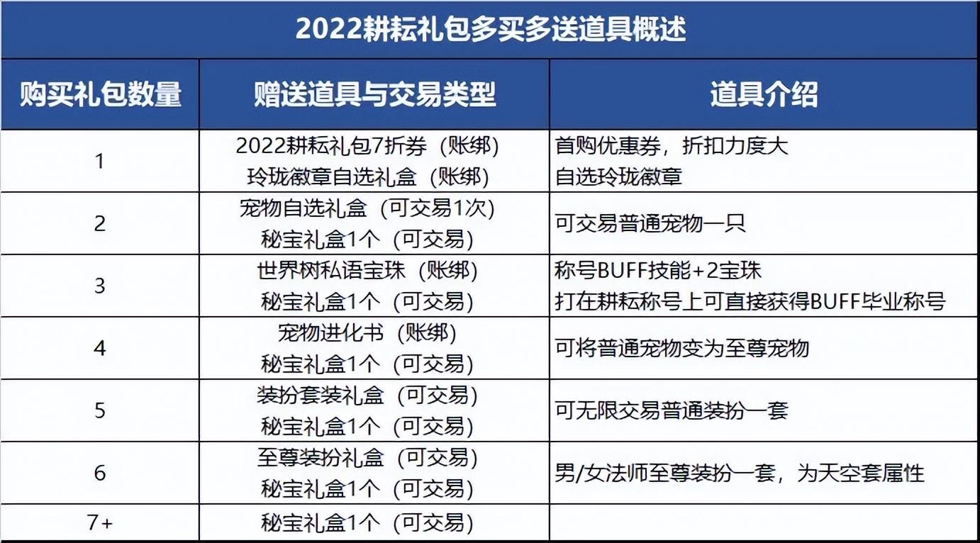 2022DNF耕耘礼包里面有什么（地下城与勇士至尊装扮属性分析）