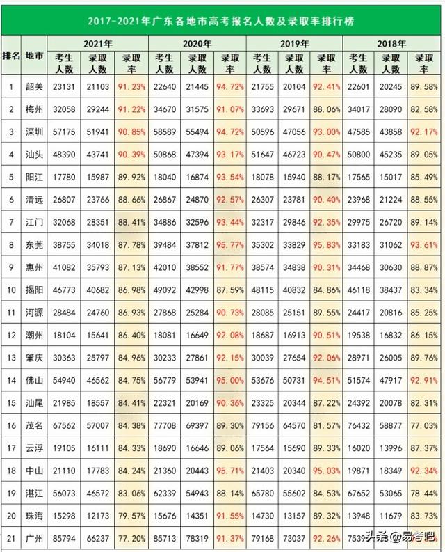 东莞高考升学率，2021东莞中学高考喜报成绩、本科特控线上线人数情况（2017-2021广东各地高考报名人数及录取率排行榜）