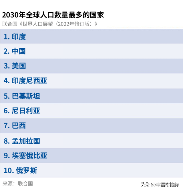 世界人口最多的国家排名前十名，全球人口最多的十个国家（这些国家的人口将成世界最多）