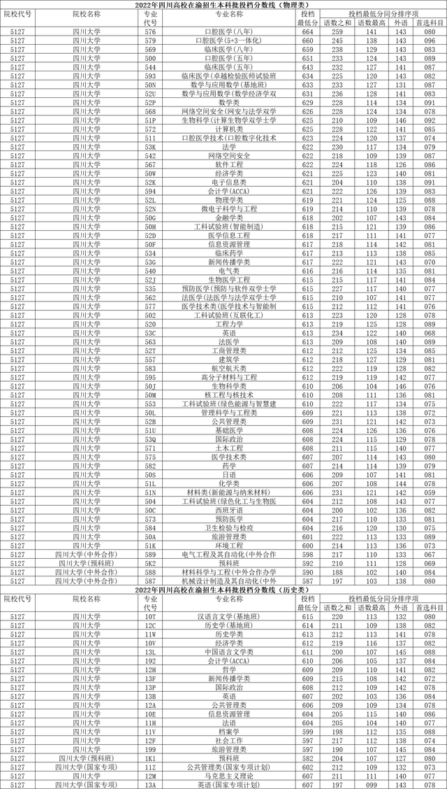四川大学口腔专业录取分数线，口腔医学2022录取分数-2022口腔医学名校专业录取分数线一览表（四川大学2022年在各省各批次录取最低分数线）