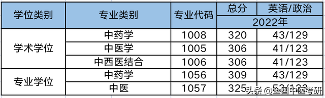 中医药大学分数线，2019湖南中医药大学分数线汇总（所中医药大学，超全校线整理）