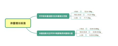 孕期体重增长标准表图，孕期每月体重增长参照表（那些第一次怀孕才知道的事儿）