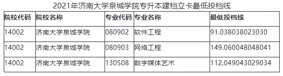 2021山东专升本的投档线(专升本2021年山东各院校最低投档分数线汇总)