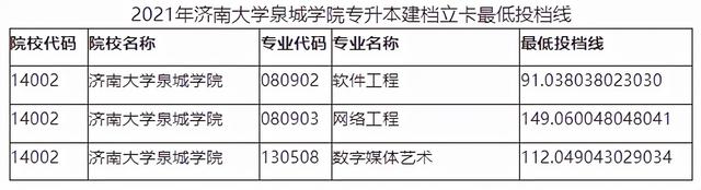 山东管理学院专升本分数线，2020山东管理学院专升本招生计划及专业（2021年山东各院校最低投档分数线汇总）