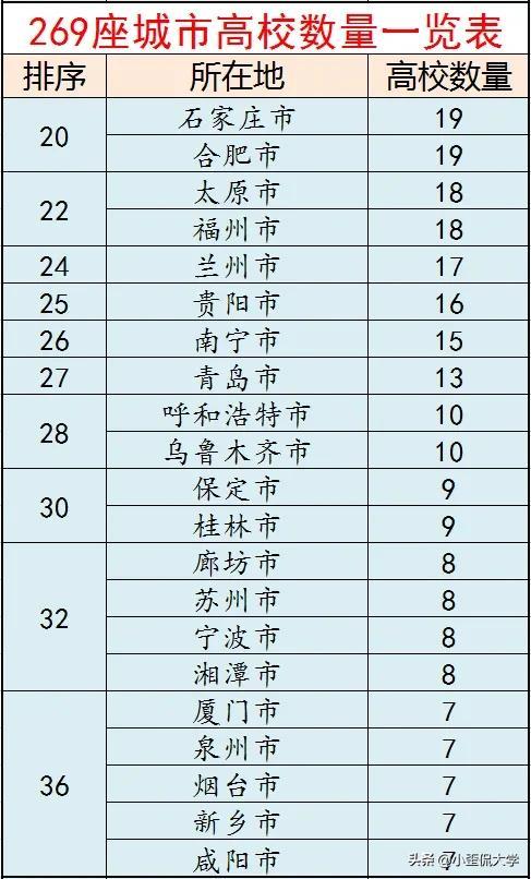 西安有多少所大学，西安有哪些大学（全国269座城市大学数量一览）