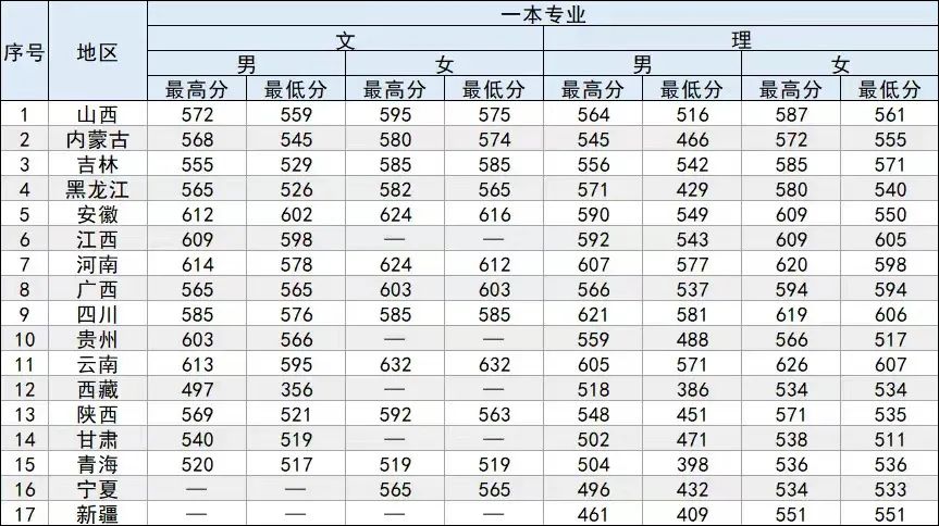 21年高考分数线，2021年各省高考分数线（五所公安部部属公安院校近四年高考录取分数线）