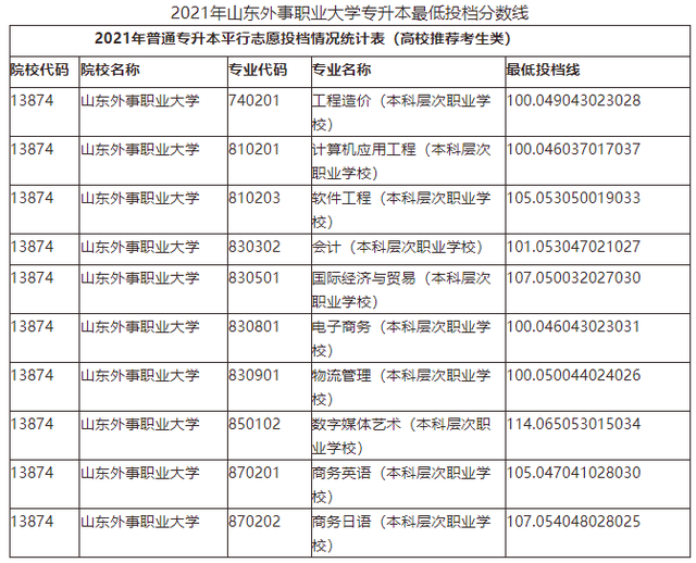山东管理学院专升本分数线，2020山东管理学院专升本招生计划及专业（2021年山东各院校最低投档分数线汇总）