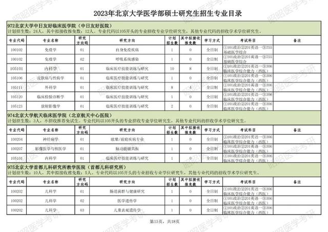 北大医学院研究生录取分数线，医学研究生考试多少分过线（北京大学医学部公布2023考研招生专业目录）