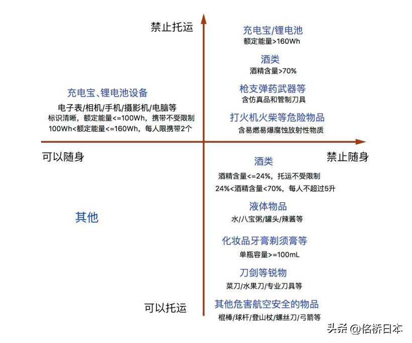 日本飞机不能带什么化妆品和护肤品，赴日乘机物品携带指南来了！4月生必看！