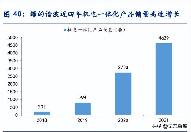 固定资产周转率下降说明什么，固定资产周转率下降说明什么意思（谐波减速器行业深度报告）