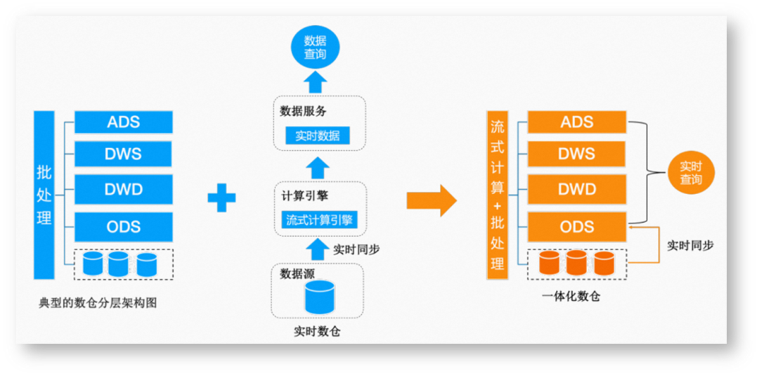 数据管理技术发展的三个阶段